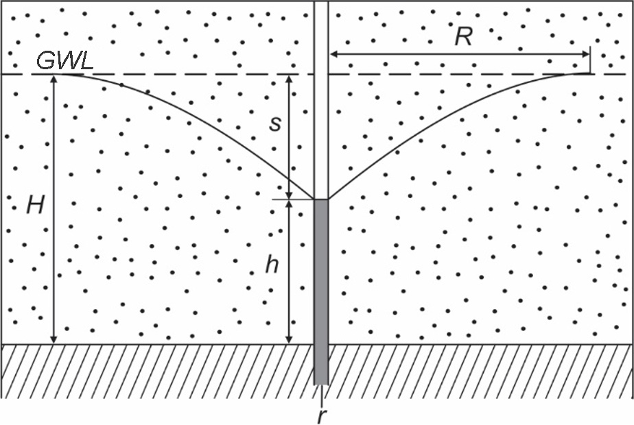 Cross-section of a pumping well showing the cone of depression: initial groundwater level GWL, drawdown s, lowered level h, and radius of influence R