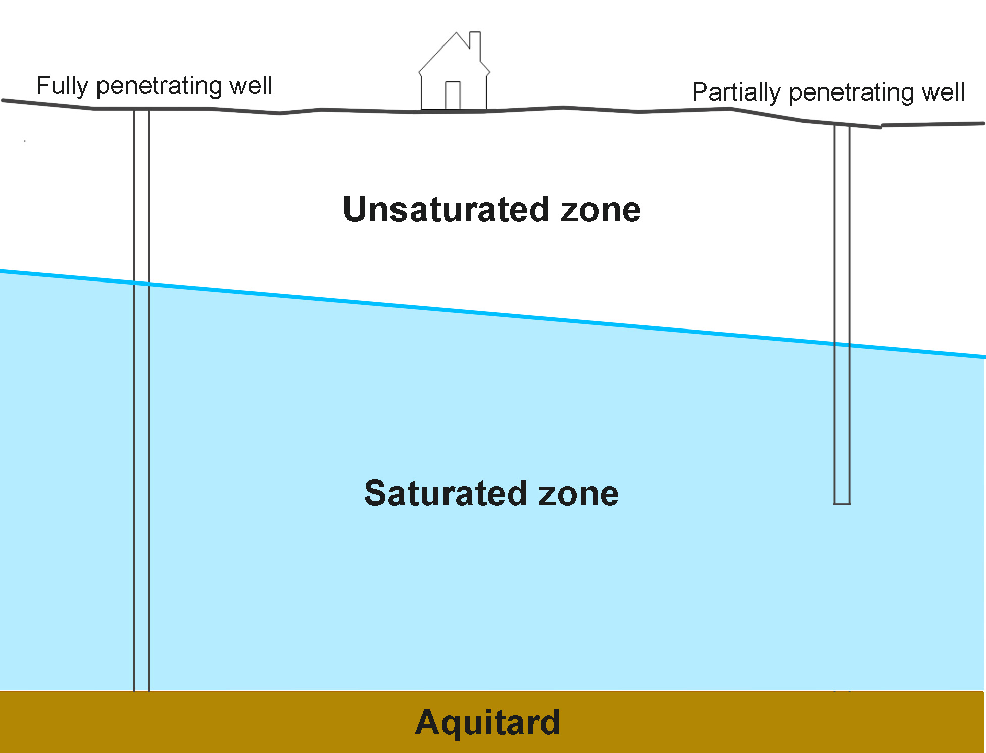 Diagram comparing a fully penetrating well reaching the aquitard at the base of the aquifer with a partially penetrating well ending within the saturated zone