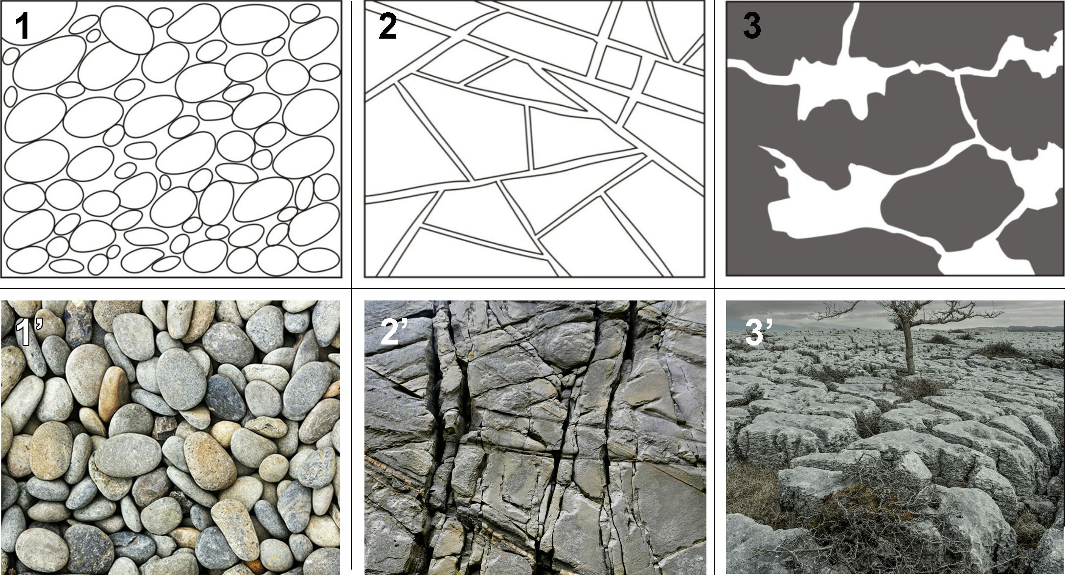 Six-panel figure showing three rock porosity types as diagrams and photos: intergranular porosity in gravel, fracture porosity in jointed rock, karst porosity in limestone