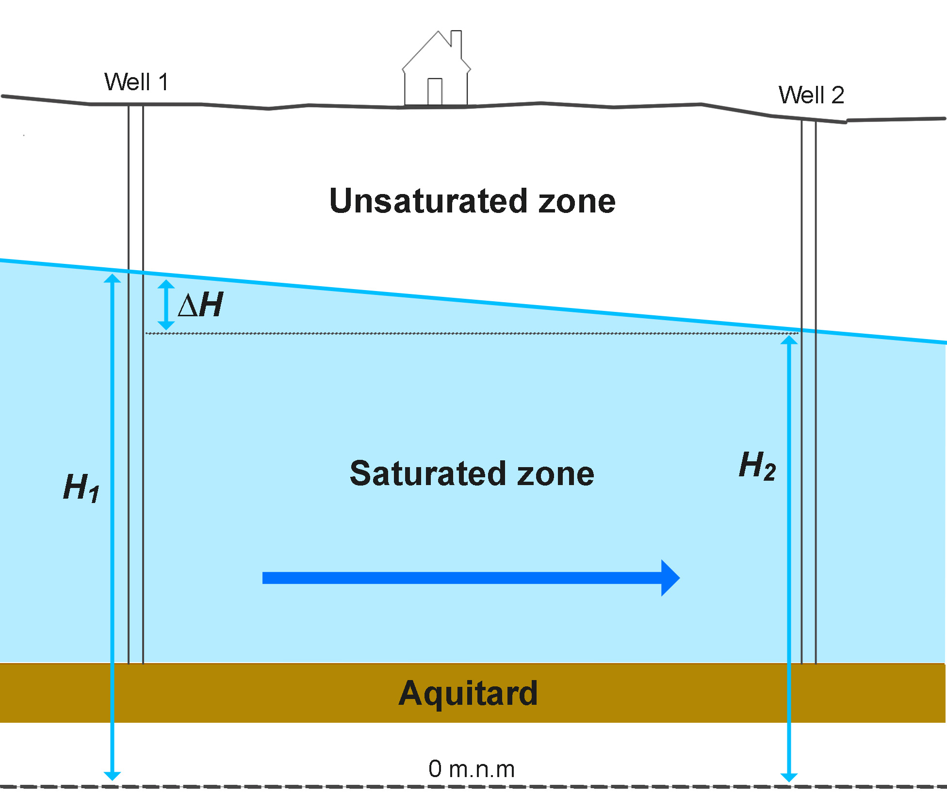 Cross-section diagram showing the unsaturated zone, the water table, and the saturated zone (aquifer) between two wells, resting on an aquitard