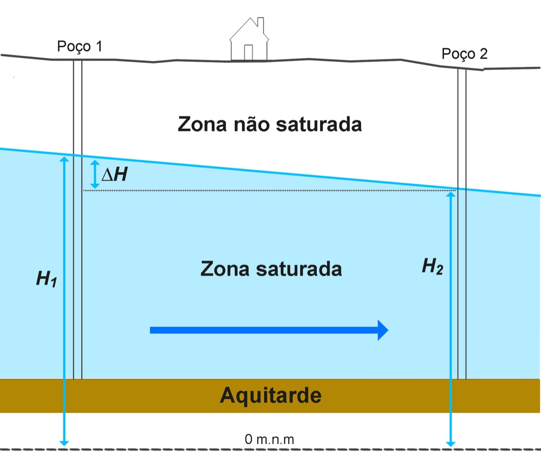 Corte transversal mostrando o lençol freático e dois poços apoiados sobre um aquitarde