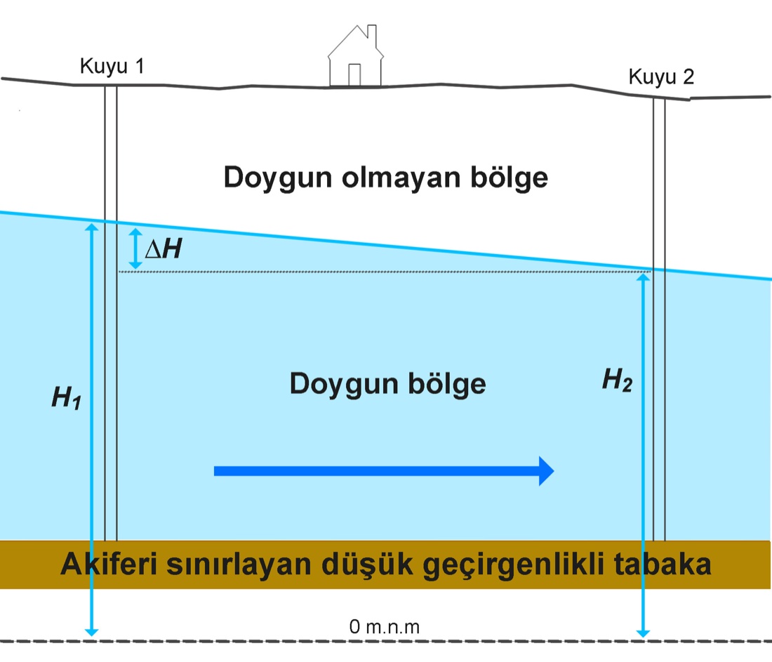 Yeraltı suyu seviyesini ve bir aquitard üzerinde bulunan iki kuyuyu gösteren kesit